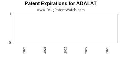 Drug patent expirations by year for ADALAT