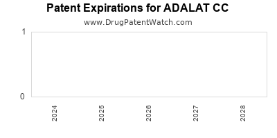 Drug patent expirations by year for ADALAT CC