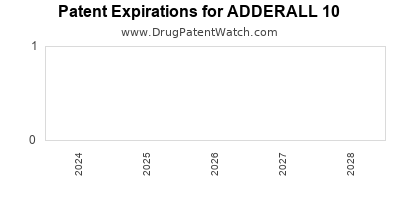 Drug patent expirations by year for ADDERALL 10