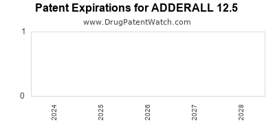Drug patent expirations by year for ADDERALL 12.5