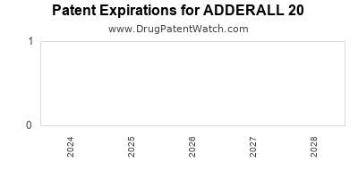Drug patent expirations by year for ADDERALL 20