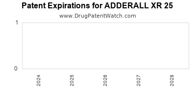 Drug patent expirations by year for ADDERALL XR 25