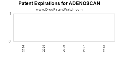 Drug patent expirations by year for ADENOSCAN