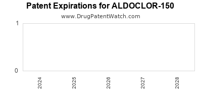 Drug patent expirations by year for ALDOCLOR-150
