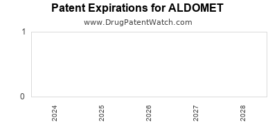 Drug patent expirations by year for ALDOMET