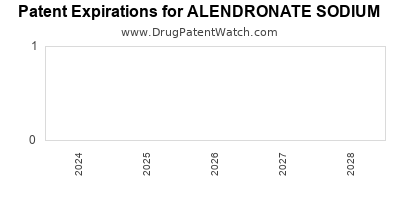 Drug patent expirations by year for ALENDRONATE SODIUM