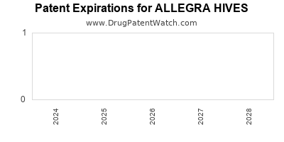 Drug patent expirations by year for ALLEGRA HIVES