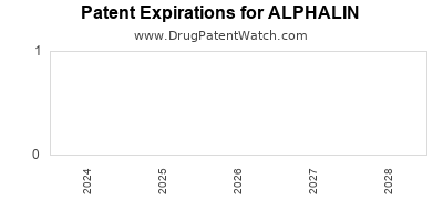 Drug patent expirations by year for ALPHALIN