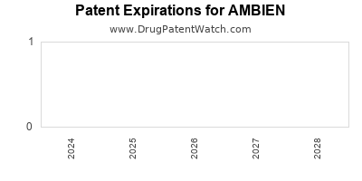 Drug patent expirations by year for AMBIEN