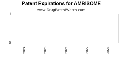 Drug patent expirations by year for AMBISOME