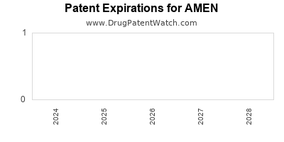 Drug patent expirations by year for AMEN