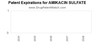 Drug patent expirations by year for AMIKACIN SULFATE