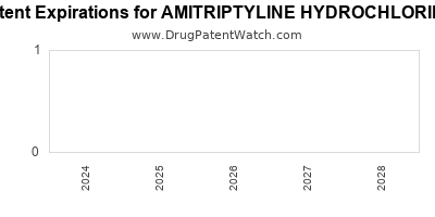 Drug patent expirations by year for AMITRIPTYLINE HYDROCHLORIDE