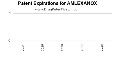 Drug patent expirations by year for AMLEXANOX