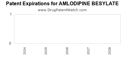Drug patent expirations by year for AMLODIPINE BESYLATE