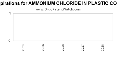 Drug patent expirations by year for AMMONIUM CHLORIDE IN PLASTIC CONTAINER