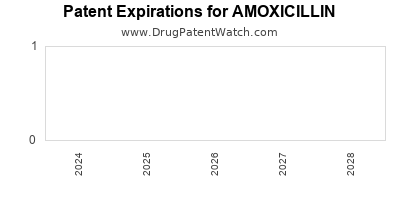 Drug patent expirations by year for AMOXICILLIN