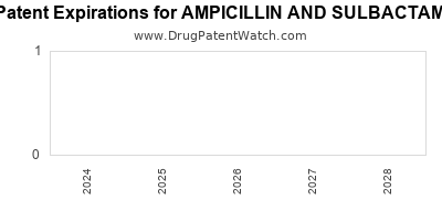 Drug patent expirations by year for AMPICILLIN AND SULBACTAM