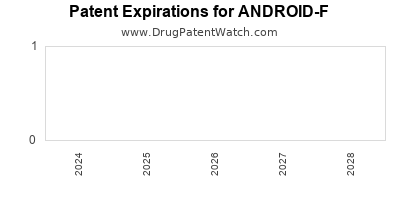 Drug patent expirations by year for ANDROID-F