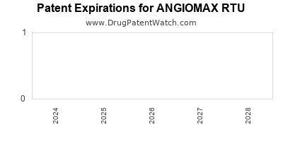 Drug patent expirations by year for ANGIOMAX RTU