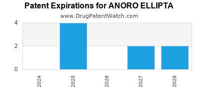 Drug patent expirations by year for ANORO ELLIPTA