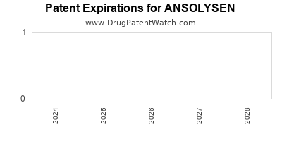 Drug patent expirations by year for ANSOLYSEN