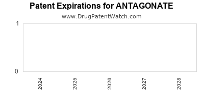 Drug patent expirations by year for ANTAGONATE