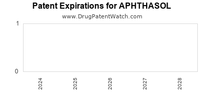 Drug patent expirations by year for APHTHASOL