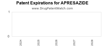Drug patent expirations by year for APRESAZIDE