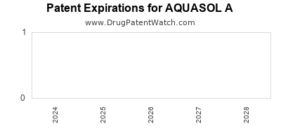 Drug patent expirations by year for AQUASOL A