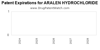 Drug patent expirations by year for ARALEN HYDROCHLORIDE