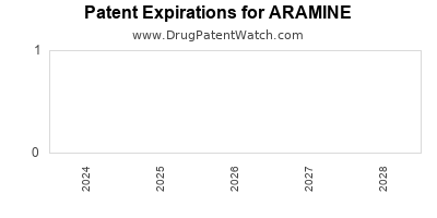 Drug patent expirations by year for ARAMINE