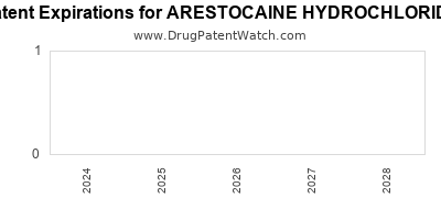 Drug patent expirations by year for ARESTOCAINE HYDROCHLORIDE
