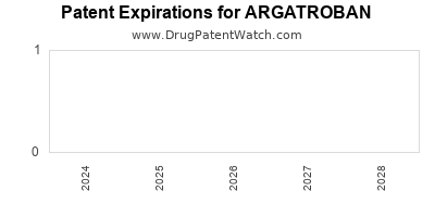 Drug patent expirations by year for ARGATROBAN