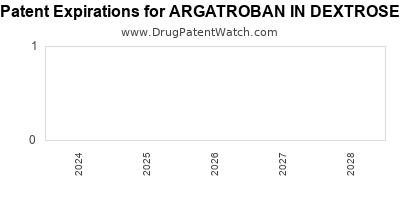 Drug patent expirations by year for ARGATROBAN IN DEXTROSE