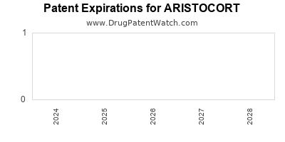 Drug patent expirations by year for ARISTOCORT