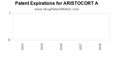 Drug patent expirations by year for ARISTOCORT A