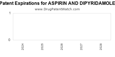 Drug patent expirations by year for ASPIRIN AND DIPYRIDAMOLE