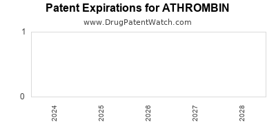 Drug patent expirations by year for ATHROMBIN