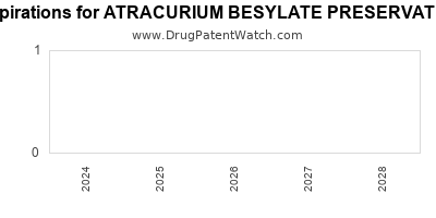 Drug patent expirations by year for ATRACURIUM BESYLATE PRESERVATIVE FREE