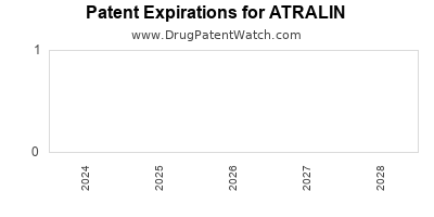 Drug patent expirations by year for ATRALIN