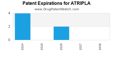 Drug patent expirations by year for ATRIPLA