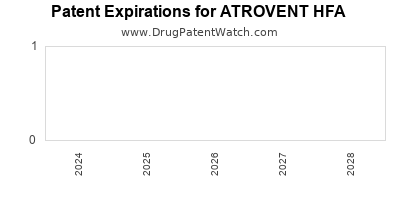 Drug patent expirations by year for ATROVENT HFA