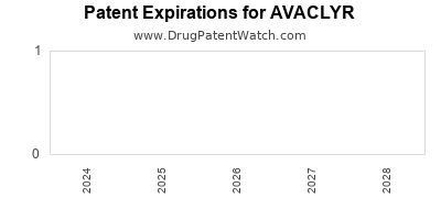 Drug patent expirations by year for AVACLYR