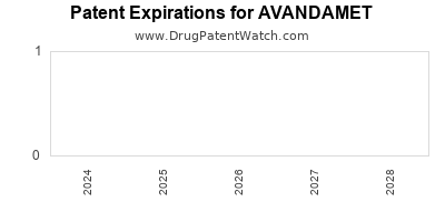 Drug patent expirations by year for AVANDAMET