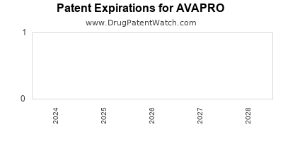 Drug patent expirations by year for AVAPRO