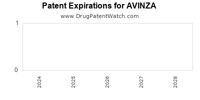 Drug patent expirations by year for AVINZA