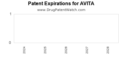 Drug patent expirations by year for AVITA