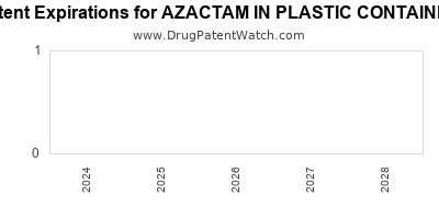 Drug patent expirations by year for AZACTAM IN PLASTIC CONTAINER