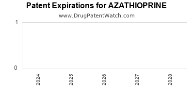 Drug patent expirations by year for AZATHIOPRINE